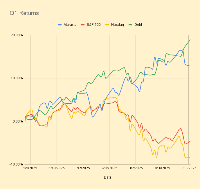 Ataraxia Q1 2025: Navigating Market Turbulence with Strategic Agility